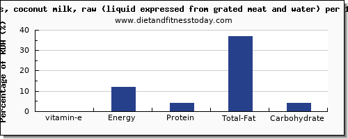 vitamin e and nutrition facts in coconut milk per 100g